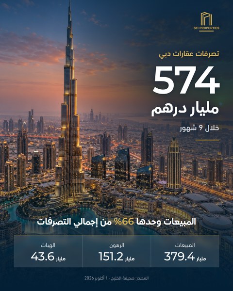 Post: Dubai property transactions worth 574 billion dirhams in nine months